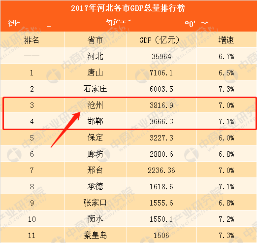 沧州市在河北省的经济总量排行第几