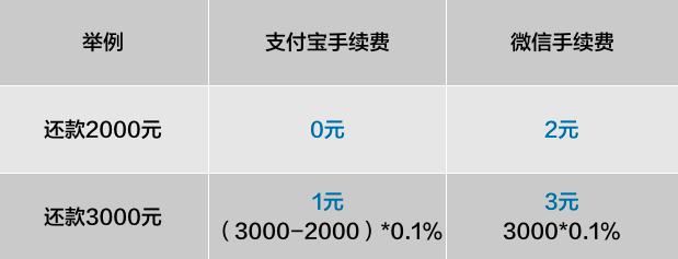 終於！馬雲也出手了！巨頭們的免費時代終結，支付寶還信用卡2000元以上收0.1%手續費，三招還能省錢 財經 第6張