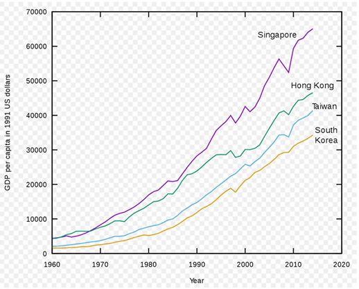 1950世界gdp