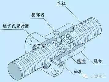 滚珠丝杠是工具机和精密机械上最常使用的传动元件,其主要功能是将