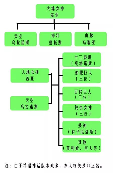 希腊神话中第一代天神与第二代天神的恩怨情仇