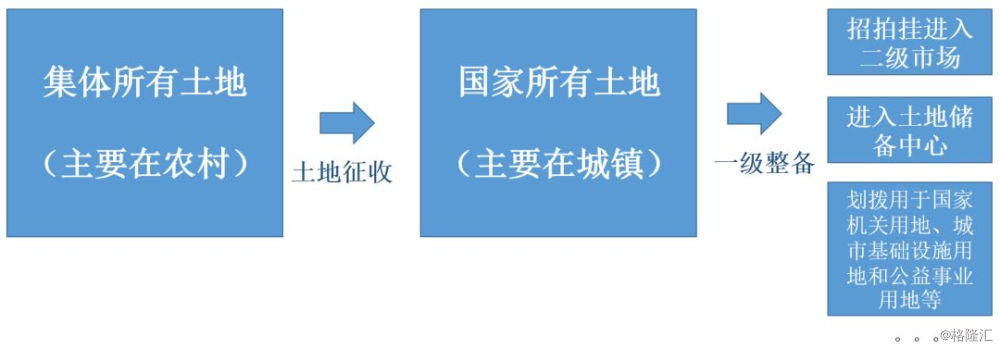 转换为国有土地的流程土地征收是将集体所有土地在我国,土地分为国家