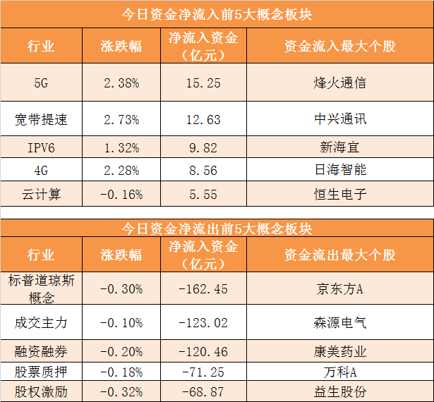 【21日資金路線圖】主力資金淨流出91億元 龍虎榜機構搶籌2股 財經 第3張