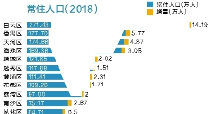 常驻人口数_广州常住人口1 3外地户口