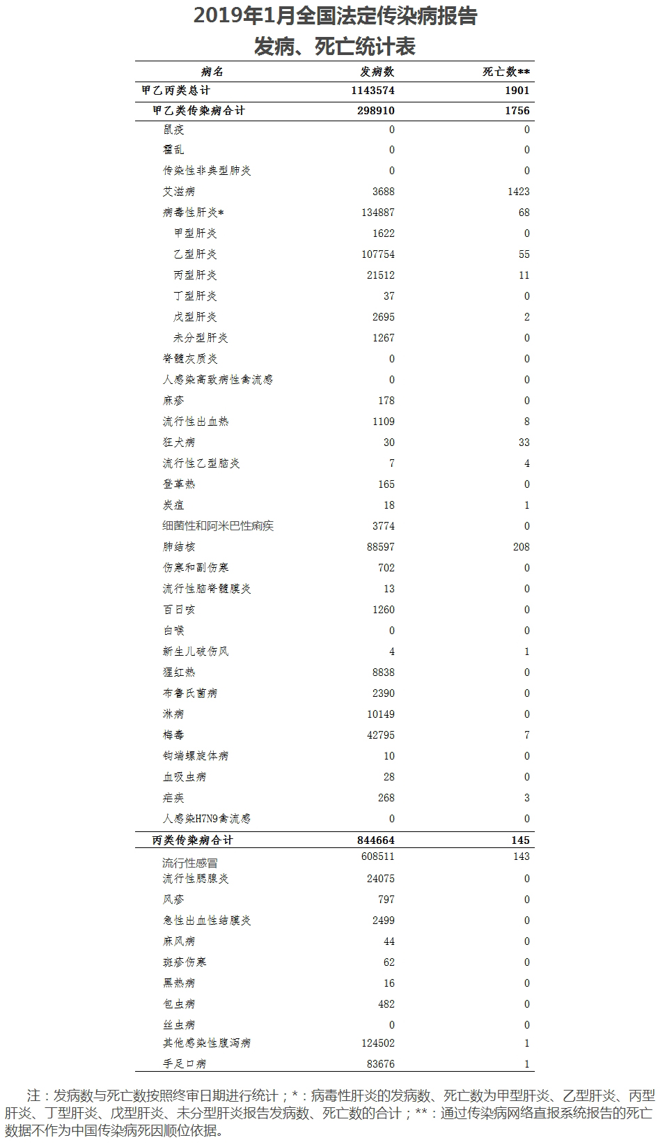 卫健委：1月全国流感发病数60.8万例 死亡143人