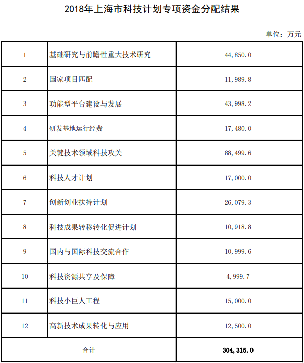 2018年上海市科技计划专项资金分配结果公布!