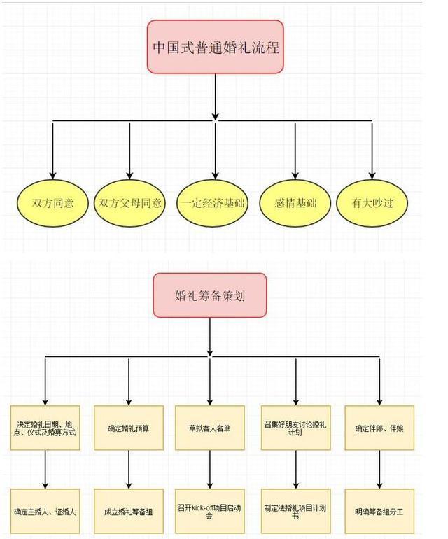 中国式结婚流程图,原来结婚要准备这么多东西!
