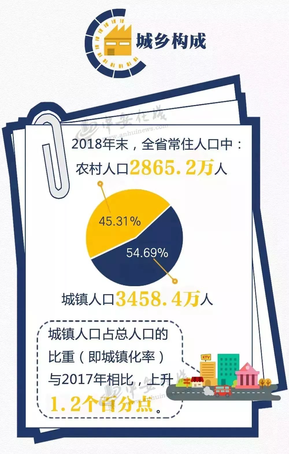 2018年安徽人口数据出炉,芜湖人口有何变化?