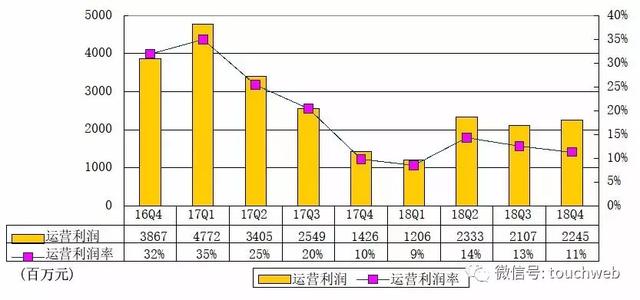 易Q4季报图解:营收198亿 持续投入电商教育音乐_游戏