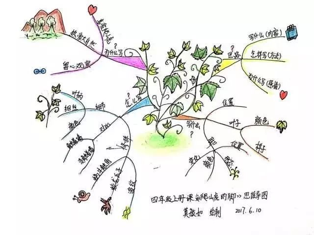 小学1-6年级学会这52张作文思维导图,保管孩子语文成绩飞升!