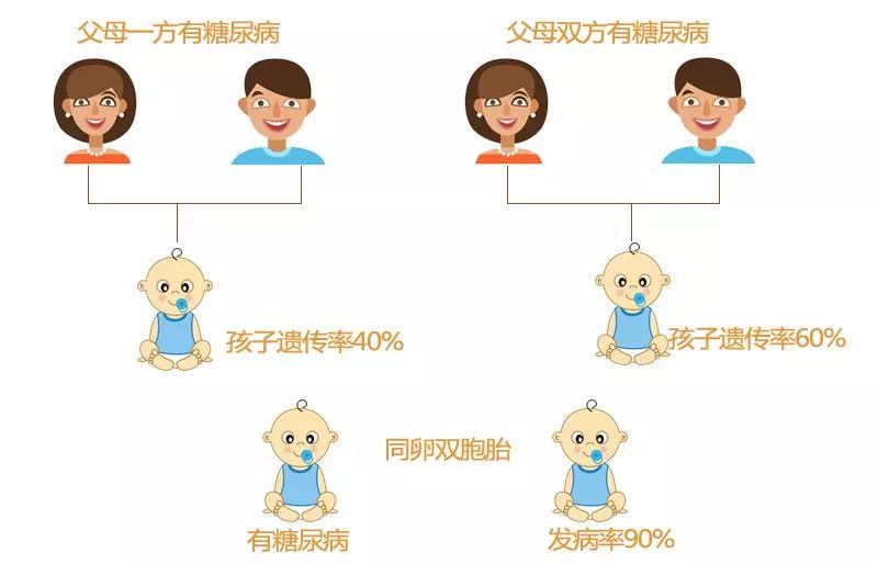 要随时警惕并注意血糖检测 孕晚期出现的妊娠期糖尿病不会遗传 但可能