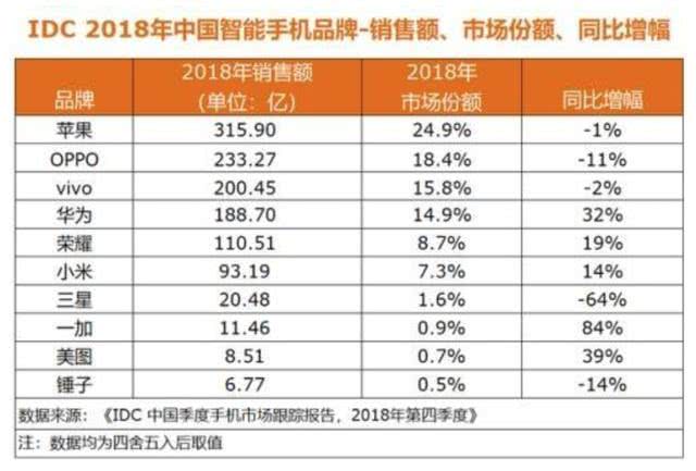 华为销售额占gdp_华为销售额照片(2)