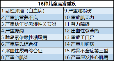 中国儿童高发重疾 儿童重大疾病有哪些