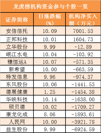 【21日資金路線圖】主力資金淨流出91億元 龍虎榜機構搶籌2股 財經 第5張