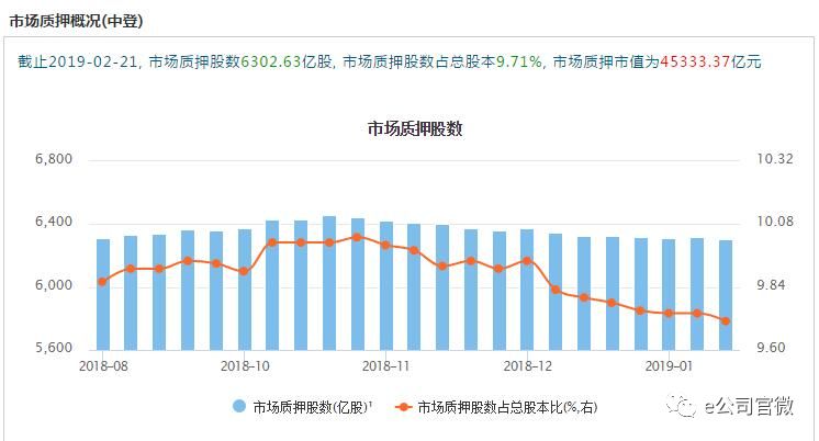 节后a股市值暴涨逾2万亿!悬在上市公司头顶的股权质押危机缓解?