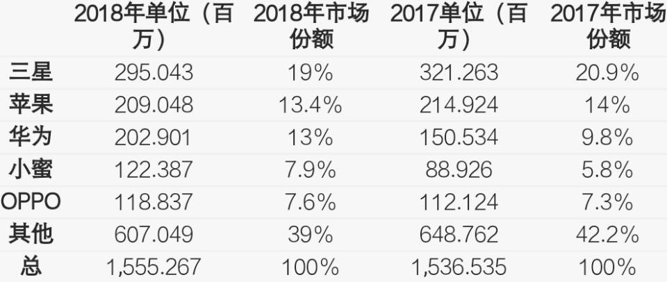 2018全球手机销量排名:国产品牌占据三席,苹果