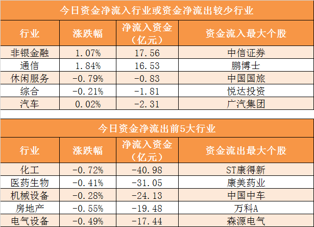 【21日資金路線圖】主力資金淨流出91億元 龍虎榜機構搶籌2股 財經 第2張