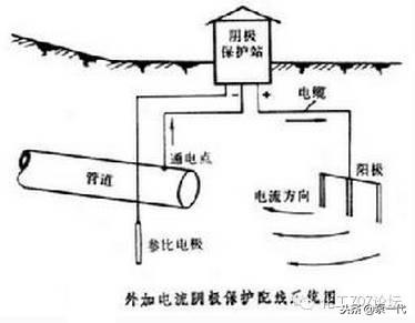 阴极保护