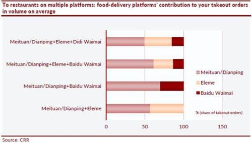 报告称中国餐饮外卖市场依旧火爆 美团行业领先-科记汇