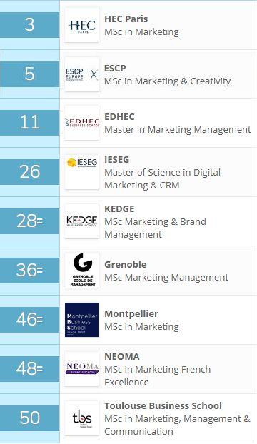2019最新全球商科硕士细分排名:法国高商用实