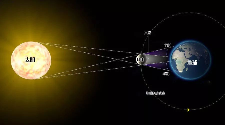 当月球运行到地球与太阳中间时,它会遮挡太阳光,从而形成日食.
