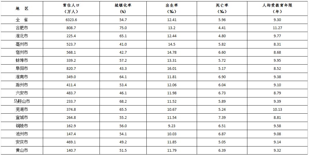 安徽省人口大约有多少人口_钓鱼岛大约有多少人口(3)