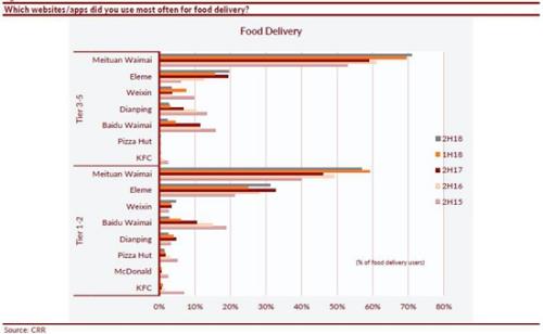 报告称中国餐饮外卖市场依旧火爆 美团行业领先-科记汇