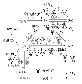 高中化学必修1无机化合物转化关系图!