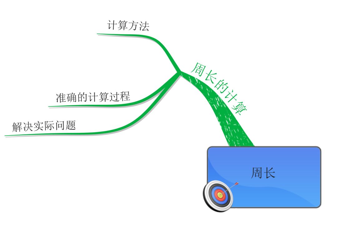 借助思维导图玩转小学阶段三种不同计算图形周长的方法!