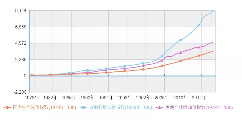 房地产增加值对GDP增速