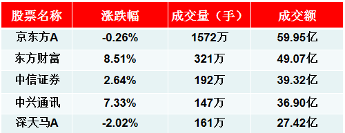 【機會】狙擊兩點半:上攻2800點受阻 尾盤重點關注這兩只個股 財經 第3張