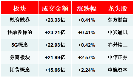 【機會】狙擊兩點半:上攻2800點受阻 尾盤重點關注這兩只個股 財經 第2張