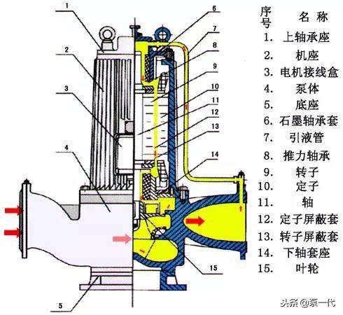 n种离心泵结构示意图展示及故障处理,任性免费看!