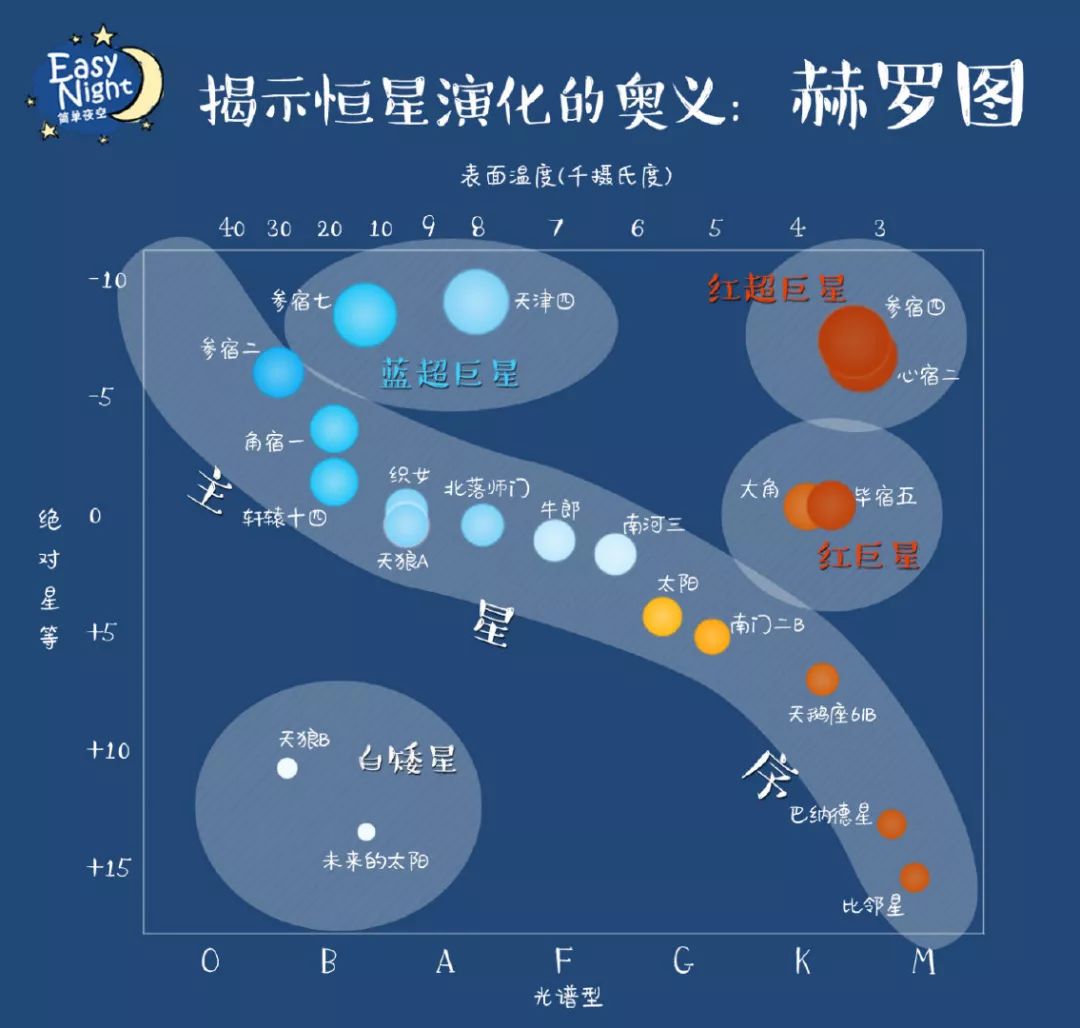 关于赫罗图和元素周期表、元素的诞生 - 哔哩哔哩