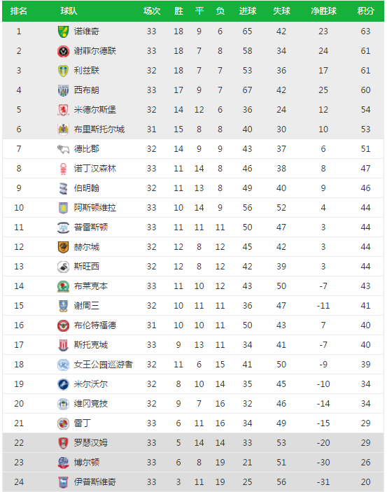 欧宝体育app在线|sun138|英冠最新积分榜：西布朗客胜逼近前3德比郡输球仍