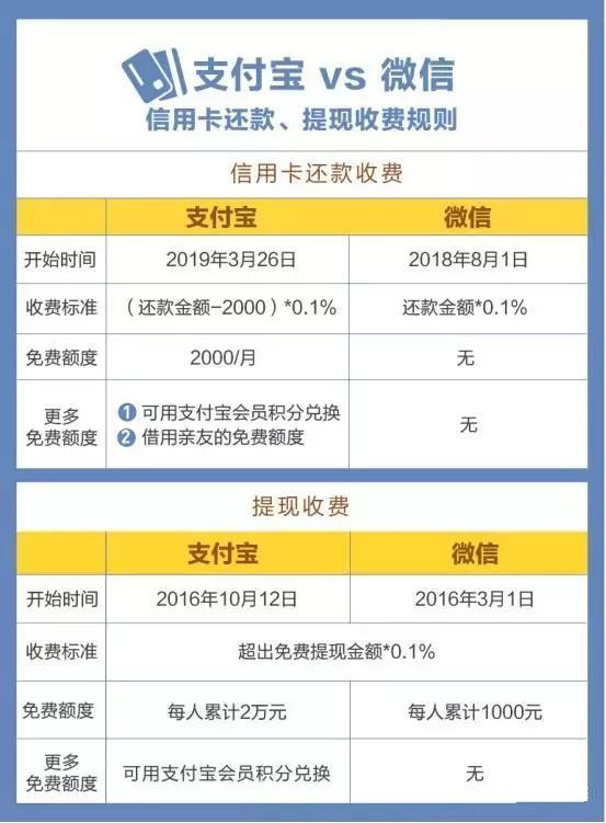 支付寶宣布：3月26日起，信用卡還款按0.1%收費！ 財經 第4張