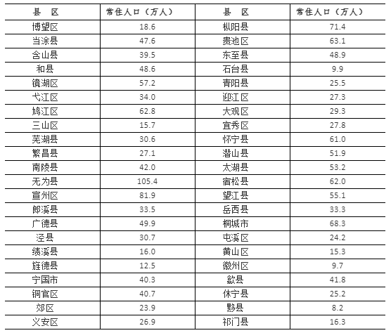 黄山市区人口_今年黄山市新出生人口或延续下降趋势