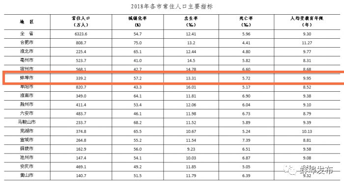 蚌埠常住人口2019_蚌埠2019特产图片