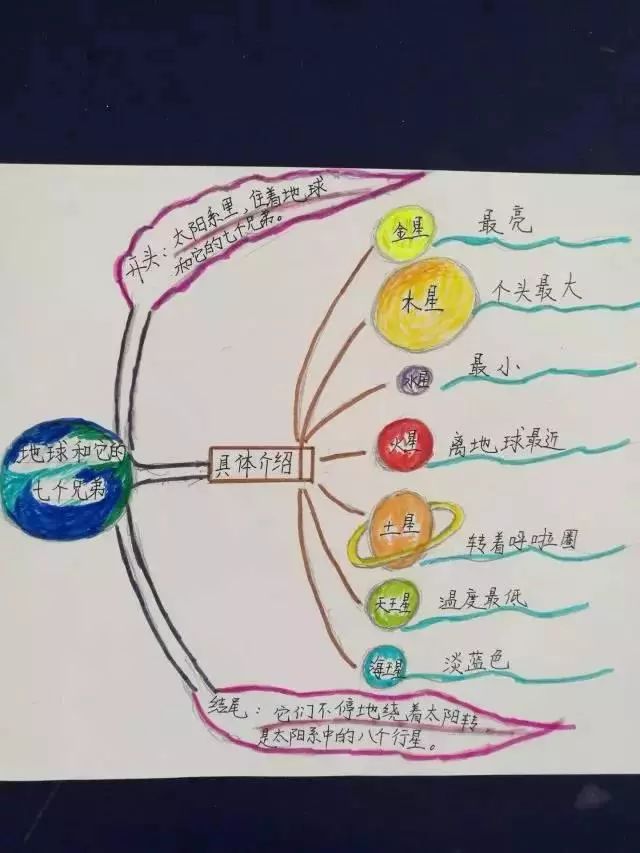 小学1-6年级学会这52张作文思维导图,保管孩子语文成绩飞升!