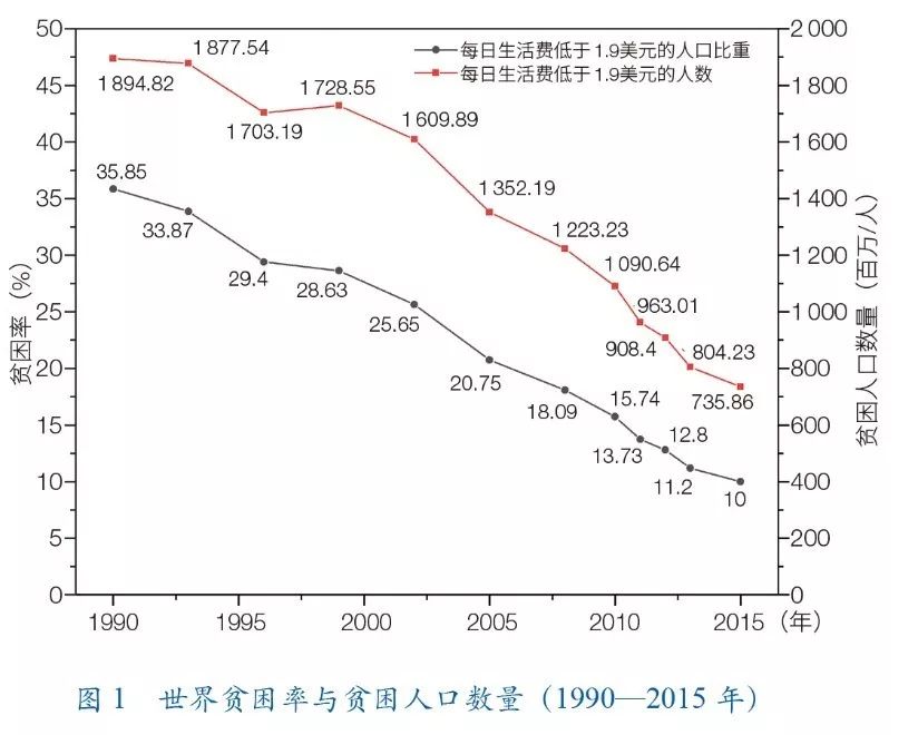 极端贫困人口_千年发展目标中 将日平均生活费用低于1.