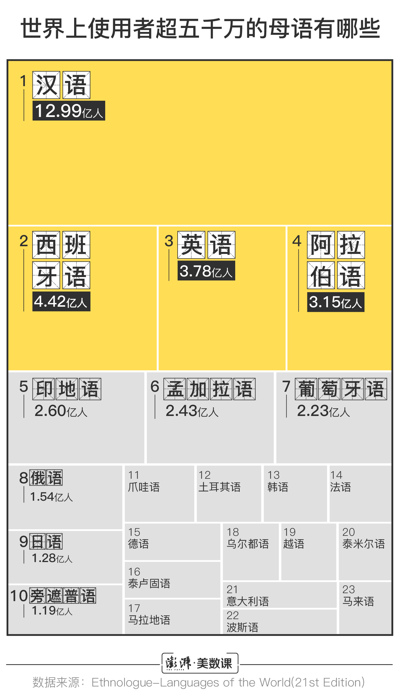 使用人口最多的语言_规范使用汉语言手抄报