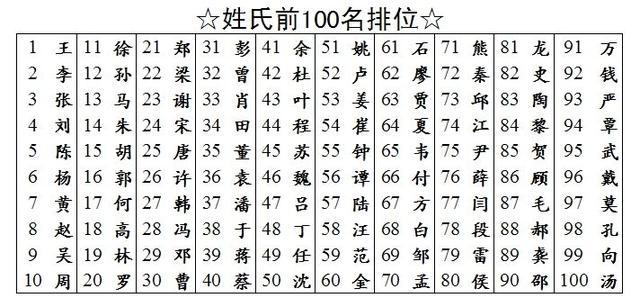 百家姓人口比对_2021百家姓人口排名表(2)