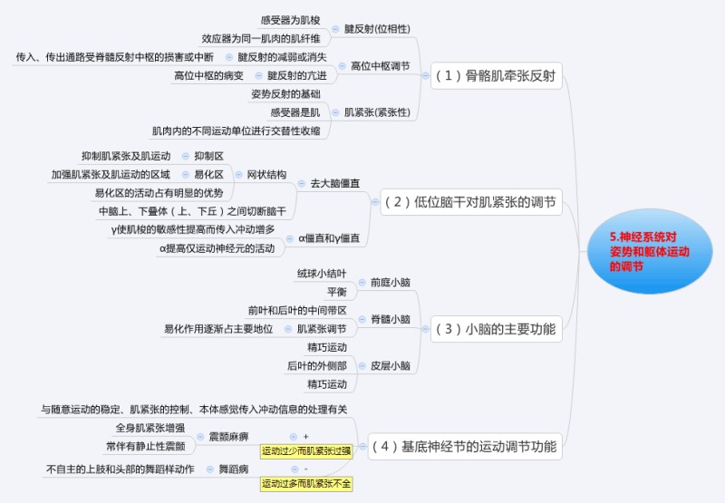 《生理学》看完后,不用再重复翻书了