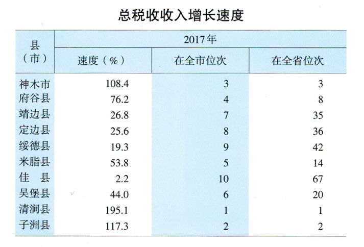 神木gdp_2017年上半年榆林全市神木GDP体量最大 府谷增长最快(3)