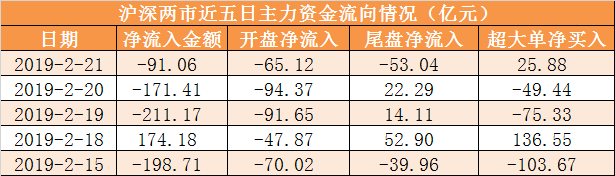 【21日資金路線圖】主力資金淨流出91億元 龍虎榜機構搶籌2股 財經 第1張