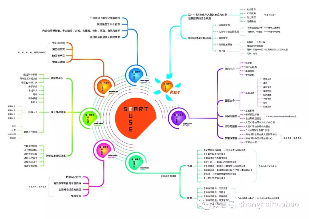 上海博物馆教育品牌smartmuse思维导图 城市温度如何体现 如今,随着