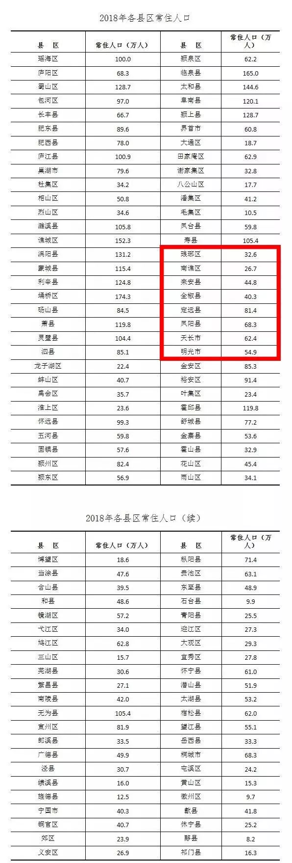 注:枞阳县下辖3个乡镇调整至铜陵市郊区管辖,涉及人口15.7万人.