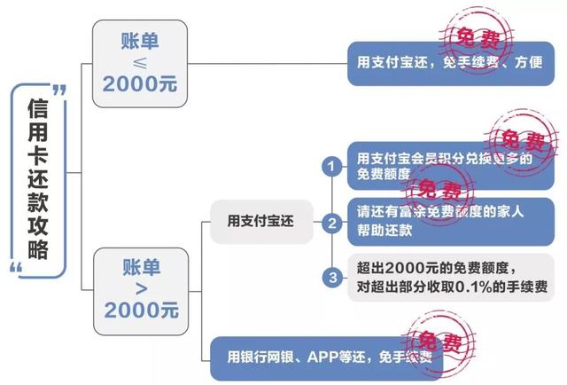 終於！馬雲也出手了！巨頭們的免費時代終結，支付寶還信用卡2000元以上收0.1%手續費，三招還能省錢 財經 第3張