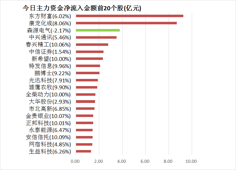 【21日資金路線圖】主力資金淨流出91億元 龍虎榜機構搶籌2股 財經 第4張