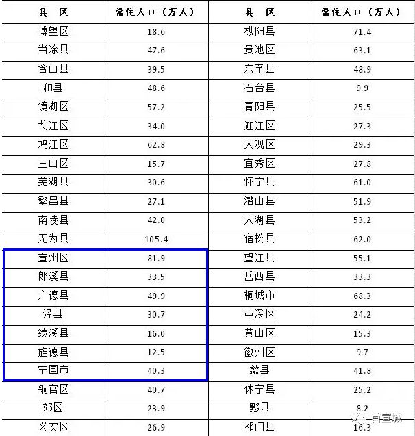 宣城人口_原来外地人眼中的安庆是这样的,你怎么看(2)